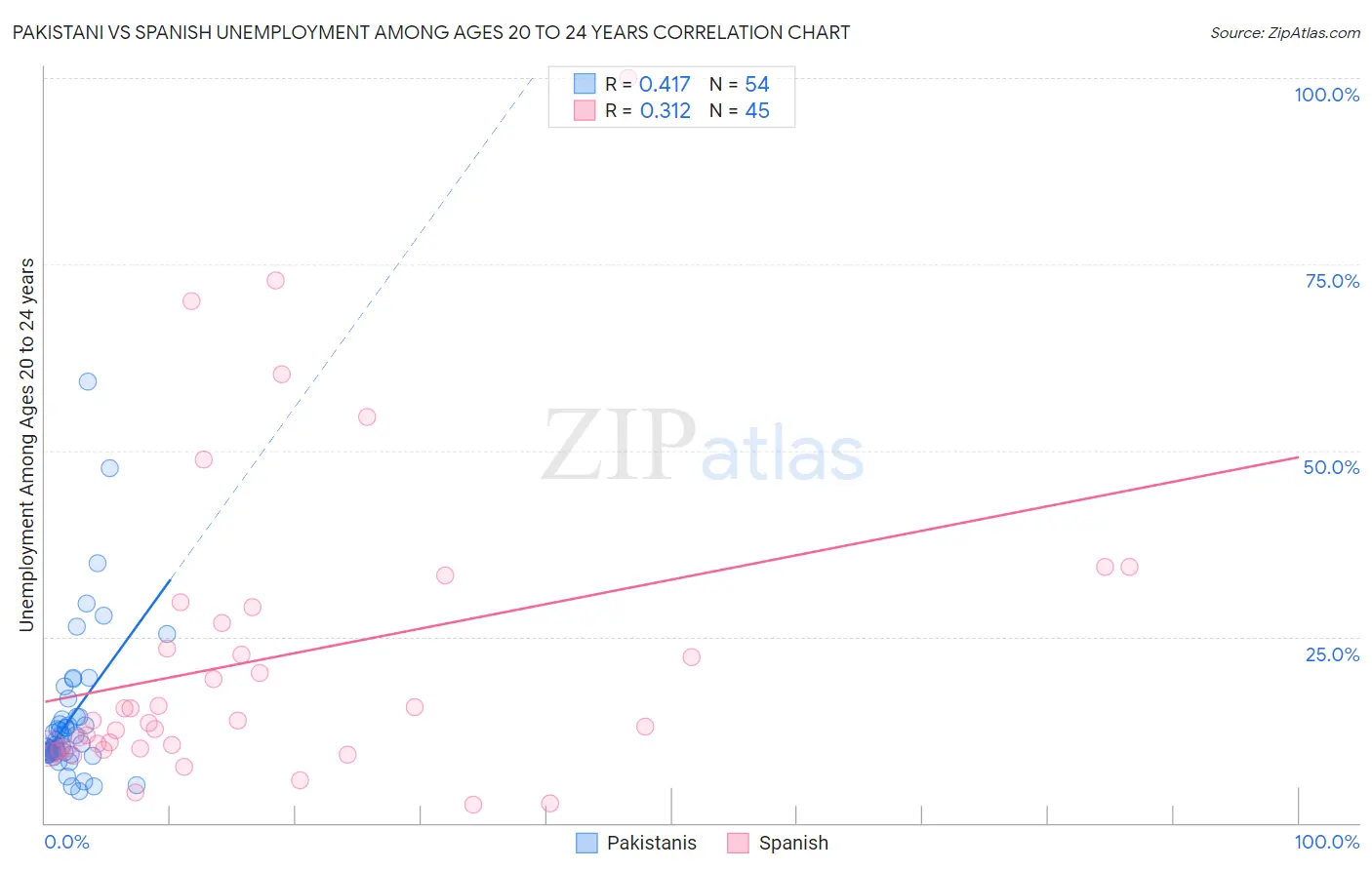 Pakistani vs Spanish Unemployment Among Ages 20 to 24 years