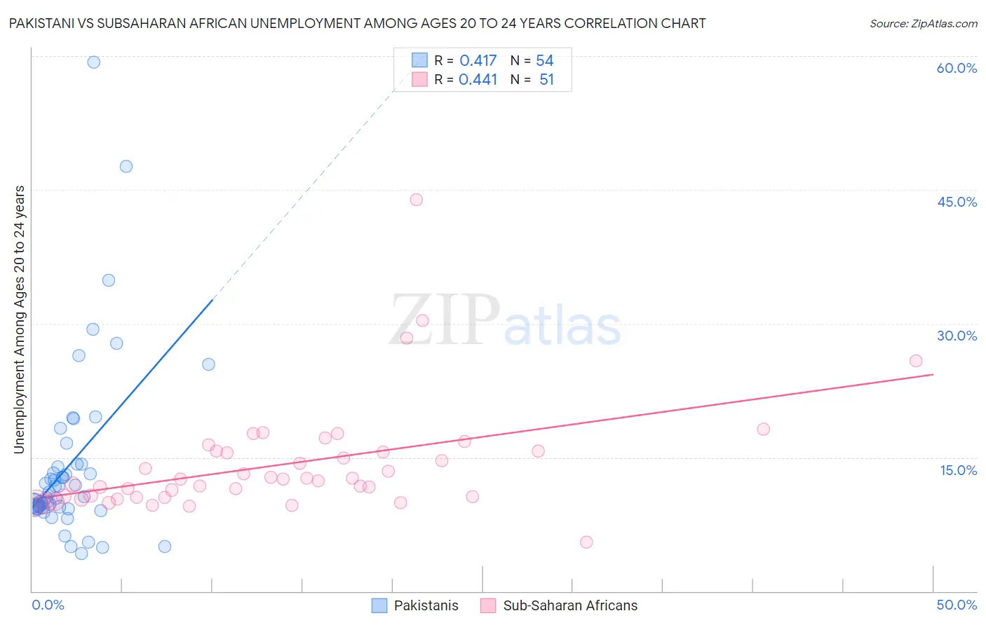 Pakistani vs Subsaharan African Unemployment Among Ages 20 to 24 years