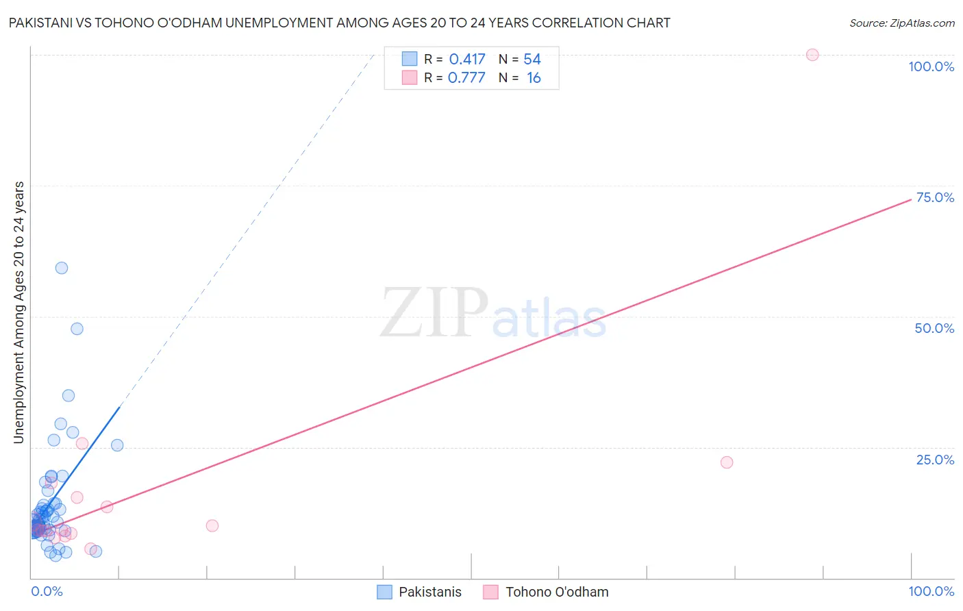 Pakistani vs Tohono O'odham Unemployment Among Ages 20 to 24 years