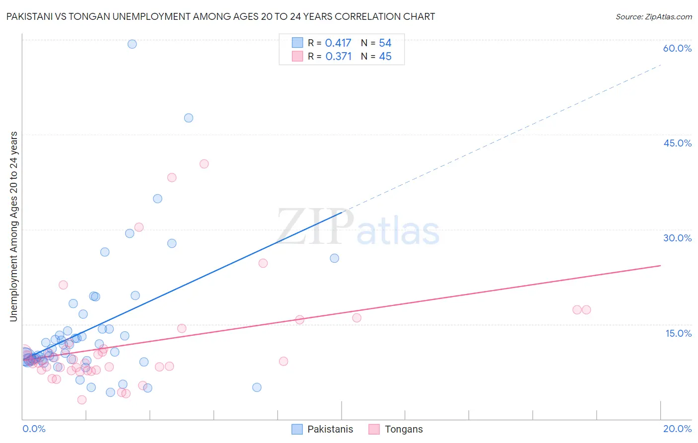 Pakistani vs Tongan Unemployment Among Ages 20 to 24 years