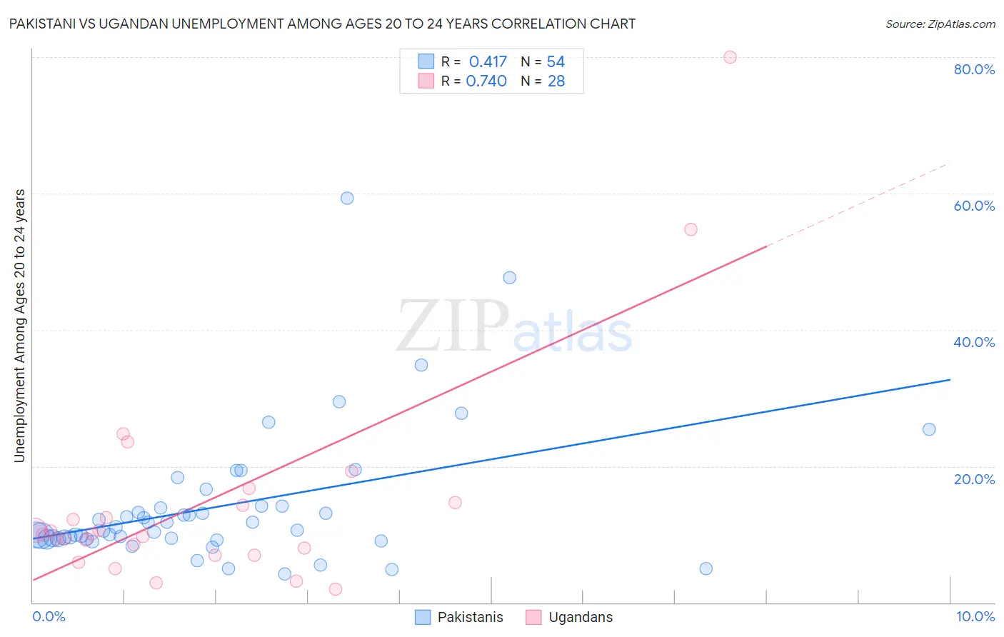 Pakistani vs Ugandan Unemployment Among Ages 20 to 24 years