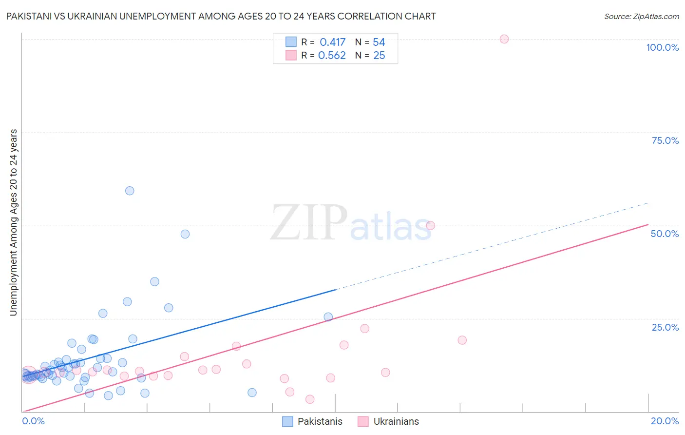 Pakistani vs Ukrainian Unemployment Among Ages 20 to 24 years