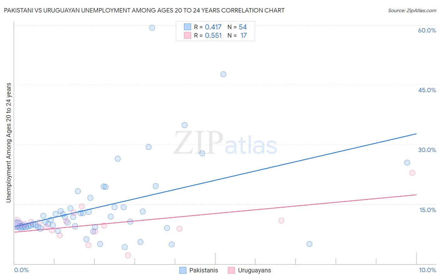 Pakistani vs Uruguayan Unemployment Among Ages 20 to 24 years