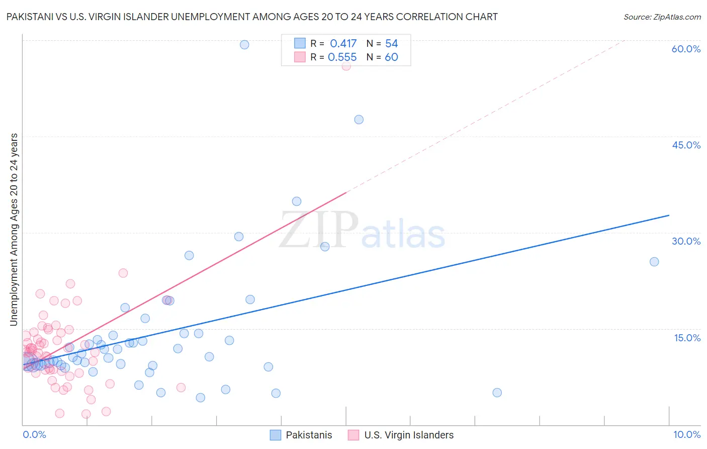 Pakistani vs U.S. Virgin Islander Unemployment Among Ages 20 to 24 years