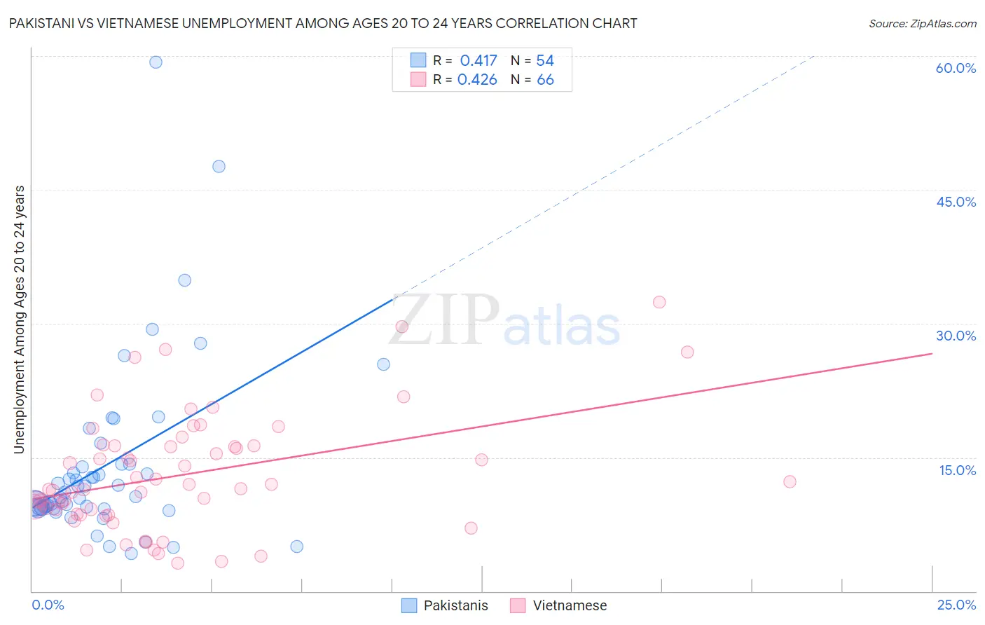 Pakistani vs Vietnamese Unemployment Among Ages 20 to 24 years