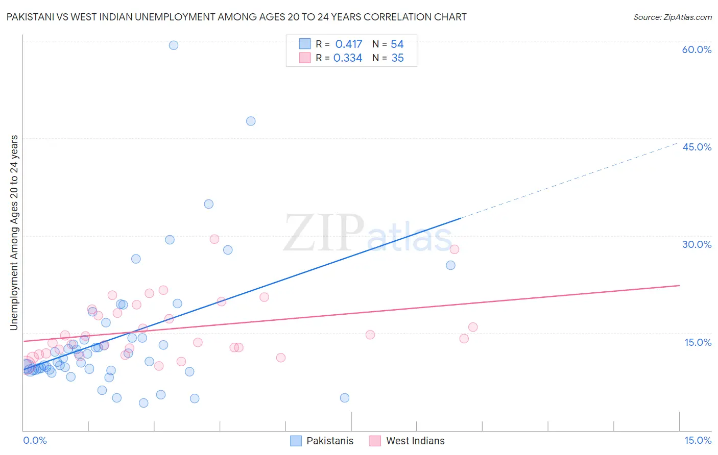 Pakistani vs West Indian Unemployment Among Ages 20 to 24 years