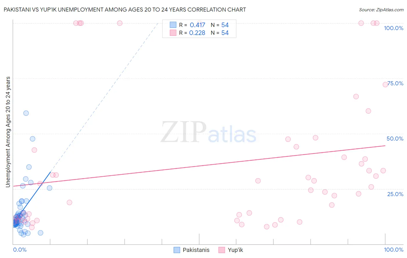 Pakistani vs Yup'ik Unemployment Among Ages 20 to 24 years