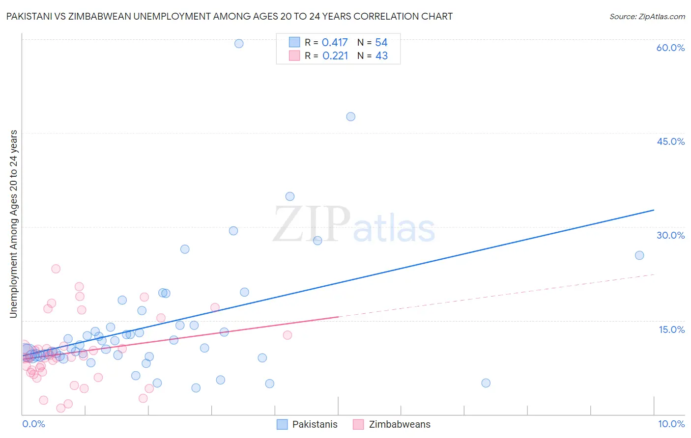 Pakistani vs Zimbabwean Unemployment Among Ages 20 to 24 years