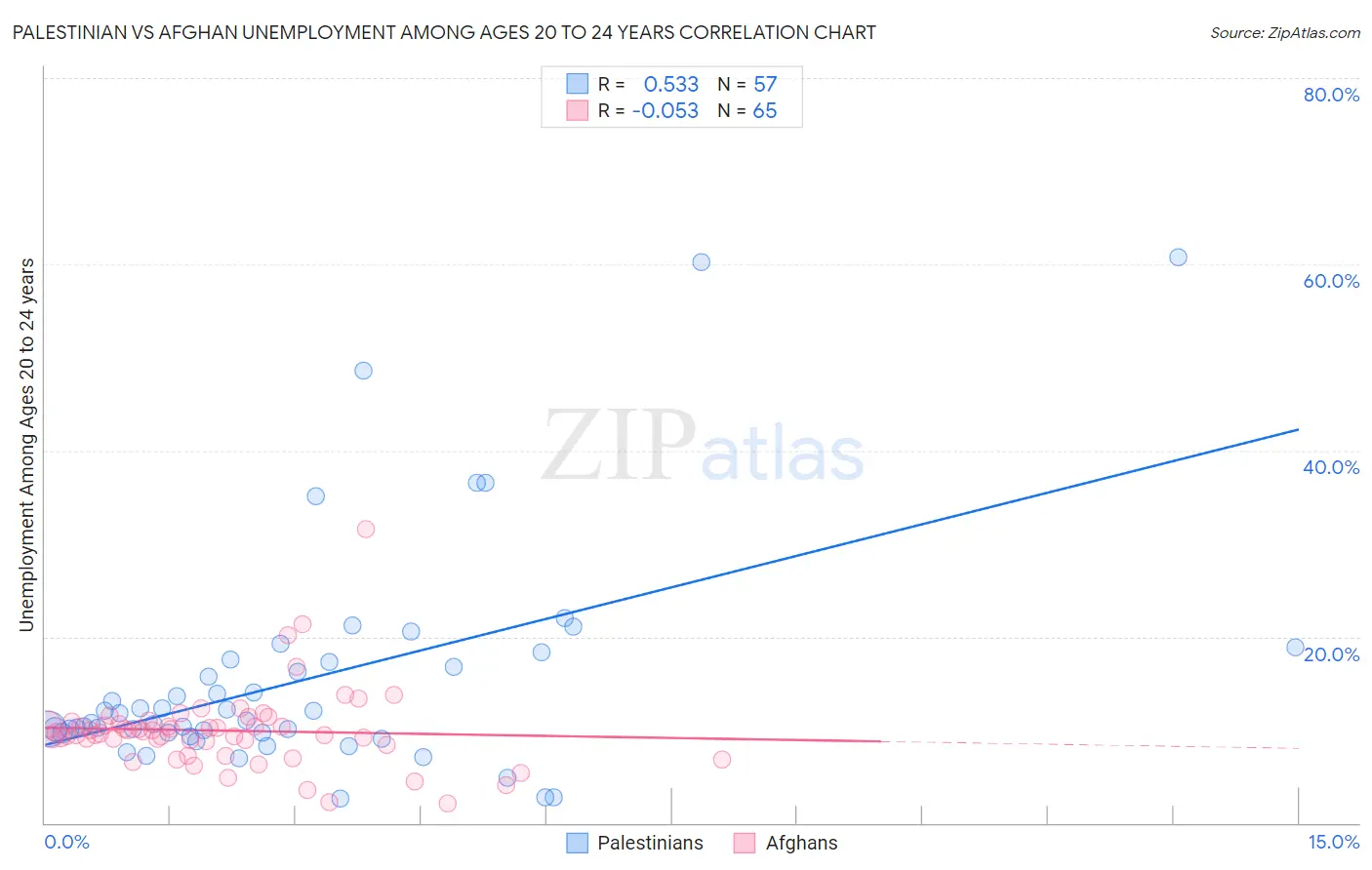 Palestinian vs Afghan Unemployment Among Ages 20 to 24 years