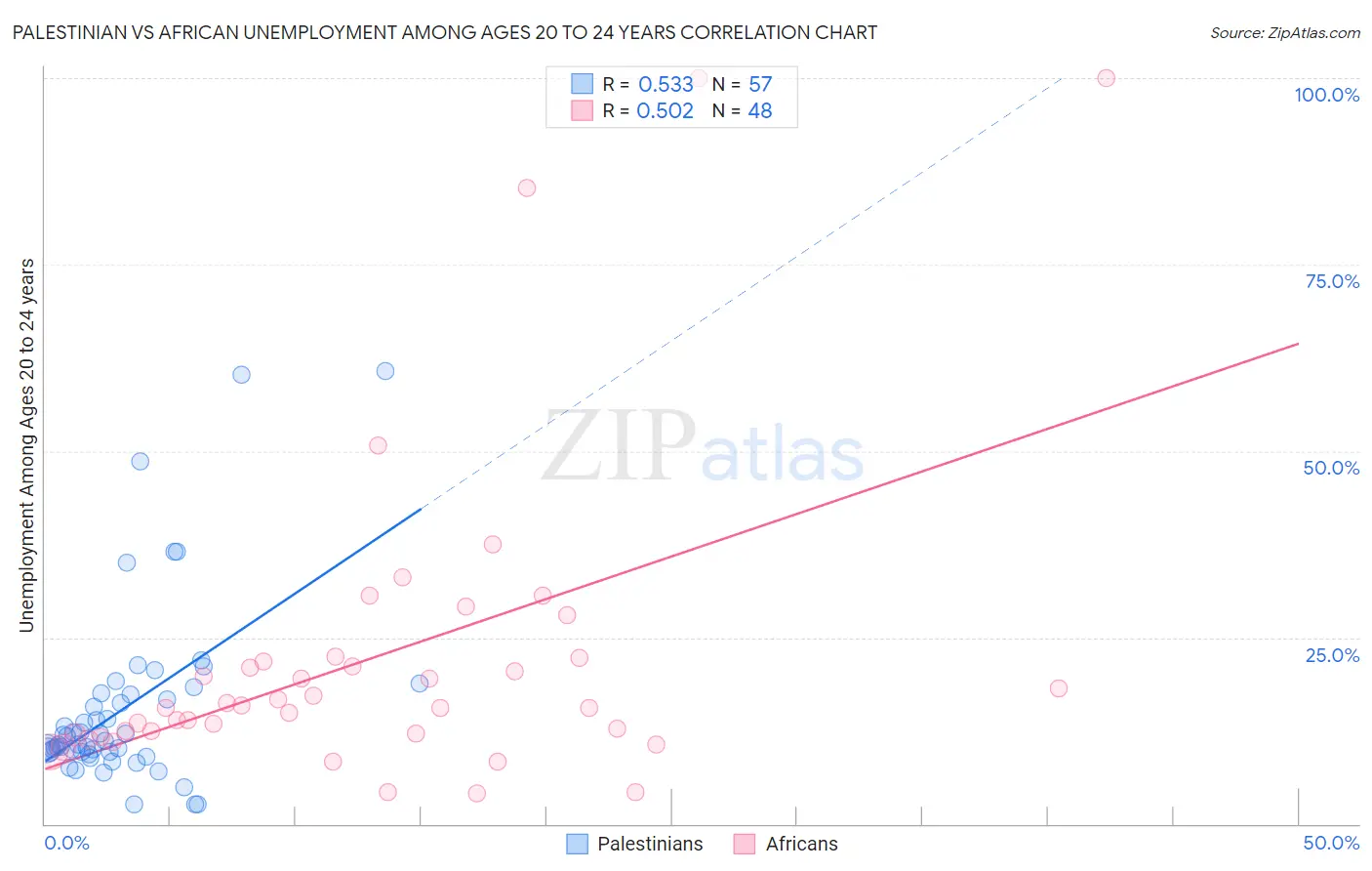 Palestinian vs African Unemployment Among Ages 20 to 24 years