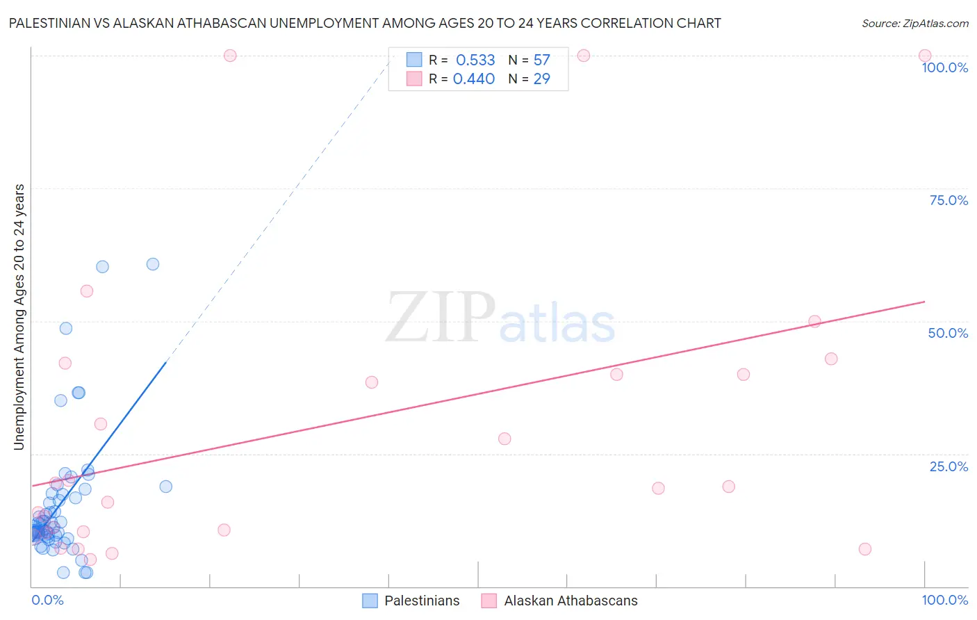 Palestinian vs Alaskan Athabascan Unemployment Among Ages 20 to 24 years