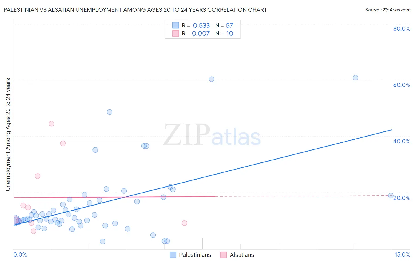 Palestinian vs Alsatian Unemployment Among Ages 20 to 24 years