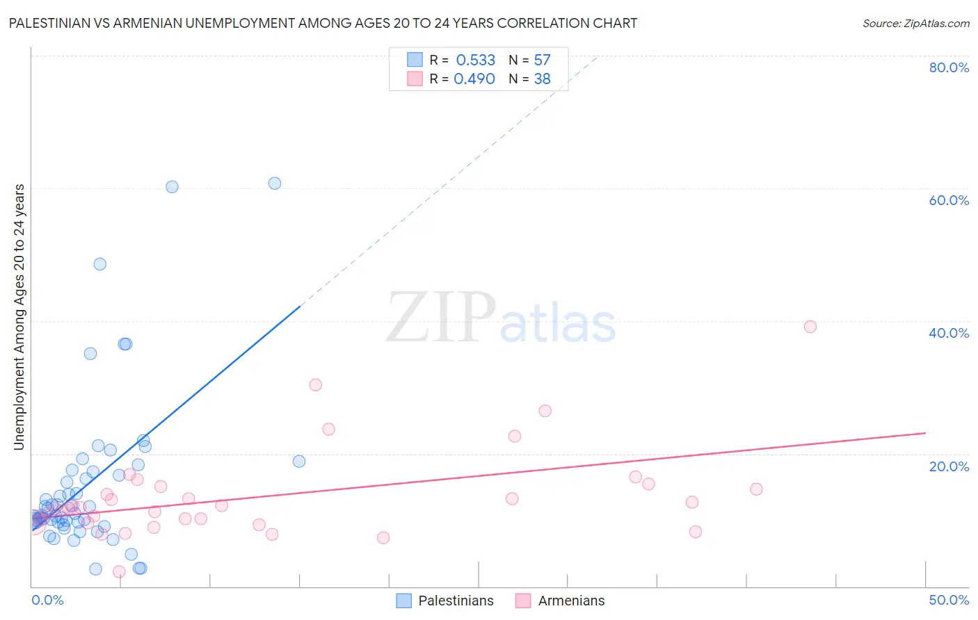 Palestinian vs Armenian Unemployment Among Ages 20 to 24 years