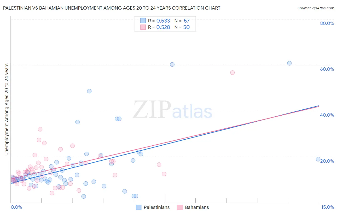 Palestinian vs Bahamian Unemployment Among Ages 20 to 24 years