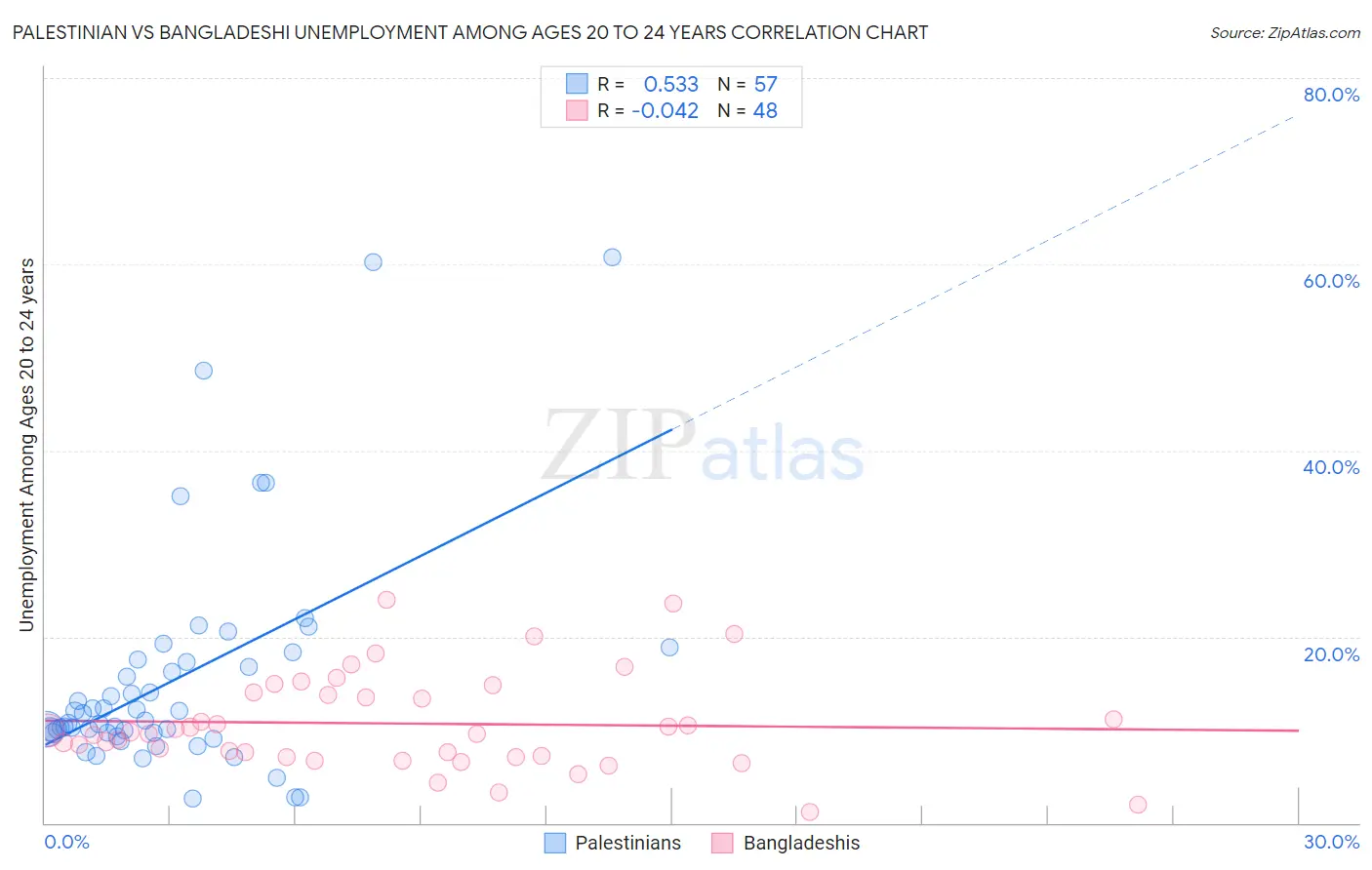 Palestinian vs Bangladeshi Unemployment Among Ages 20 to 24 years