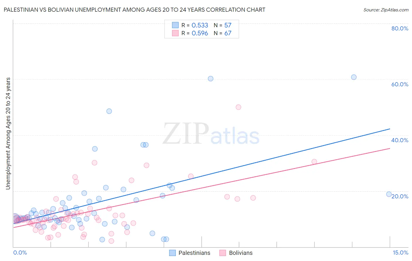 Palestinian vs Bolivian Unemployment Among Ages 20 to 24 years