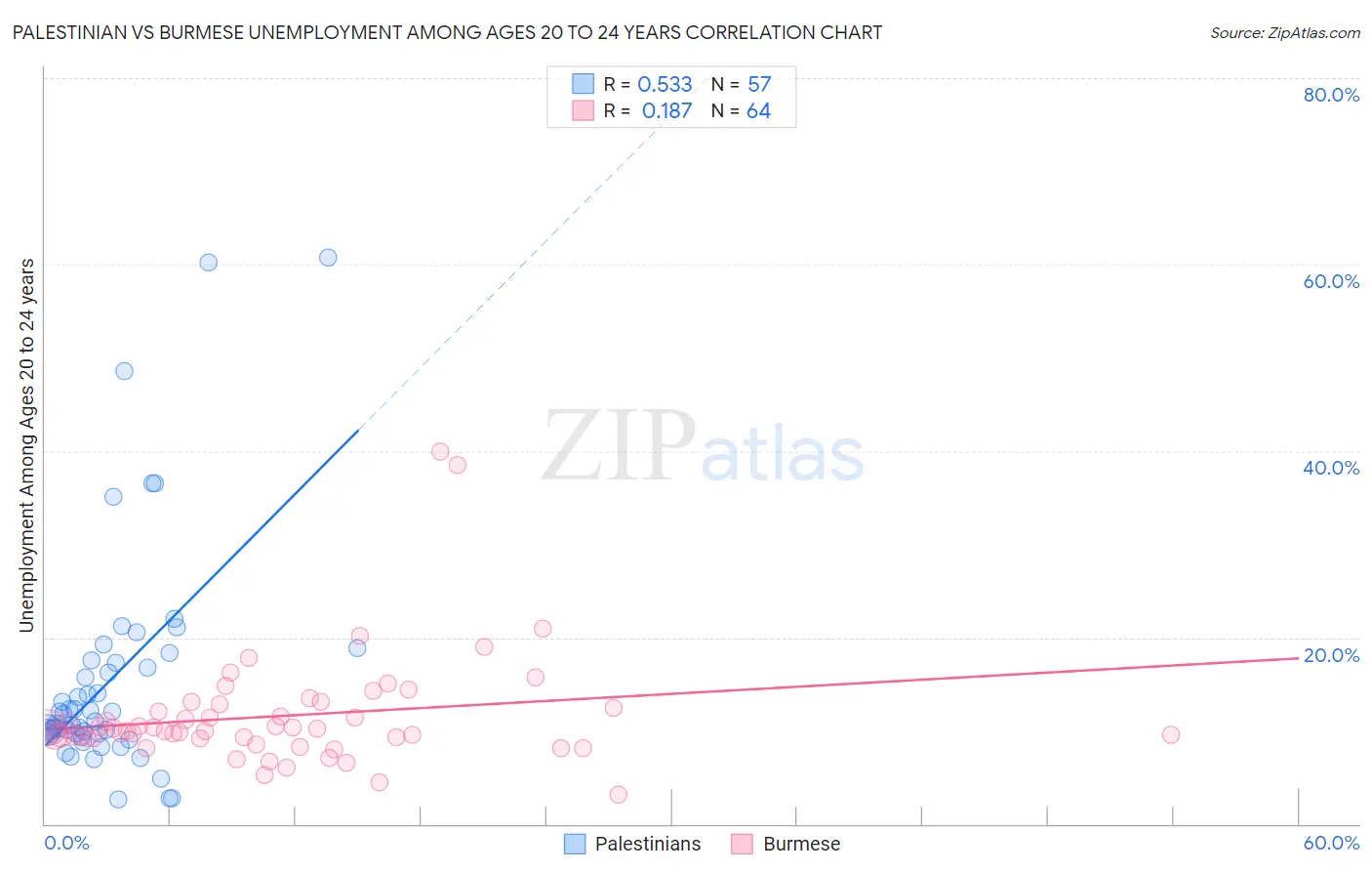 Palestinian vs Burmese Unemployment Among Ages 20 to 24 years