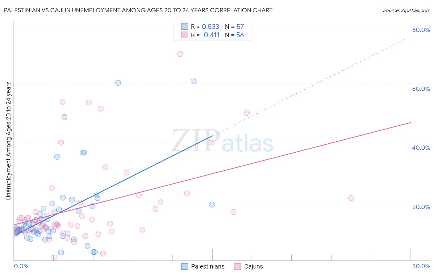 Palestinian vs Cajun Unemployment Among Ages 20 to 24 years