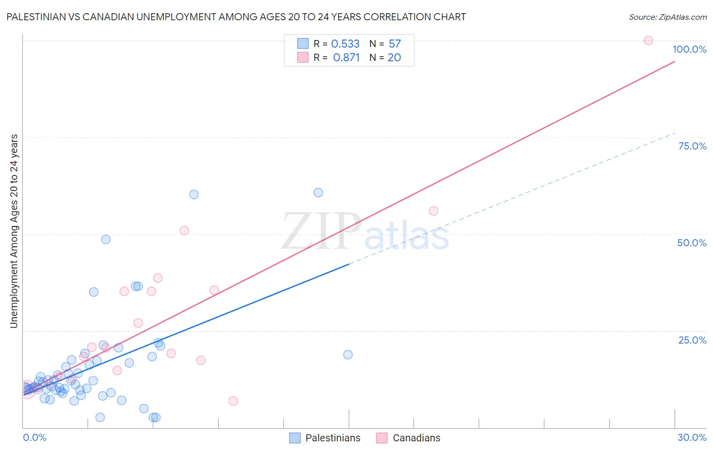 Palestinian vs Canadian Unemployment Among Ages 20 to 24 years