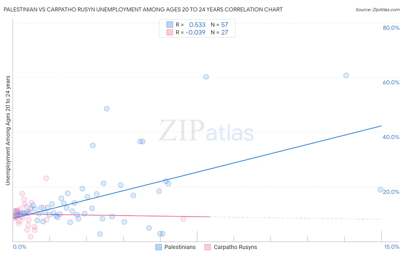 Palestinian vs Carpatho Rusyn Unemployment Among Ages 20 to 24 years