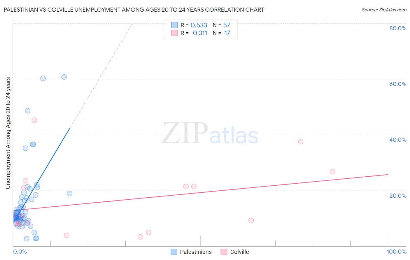 Palestinian vs Colville Unemployment Among Ages 20 to 24 years