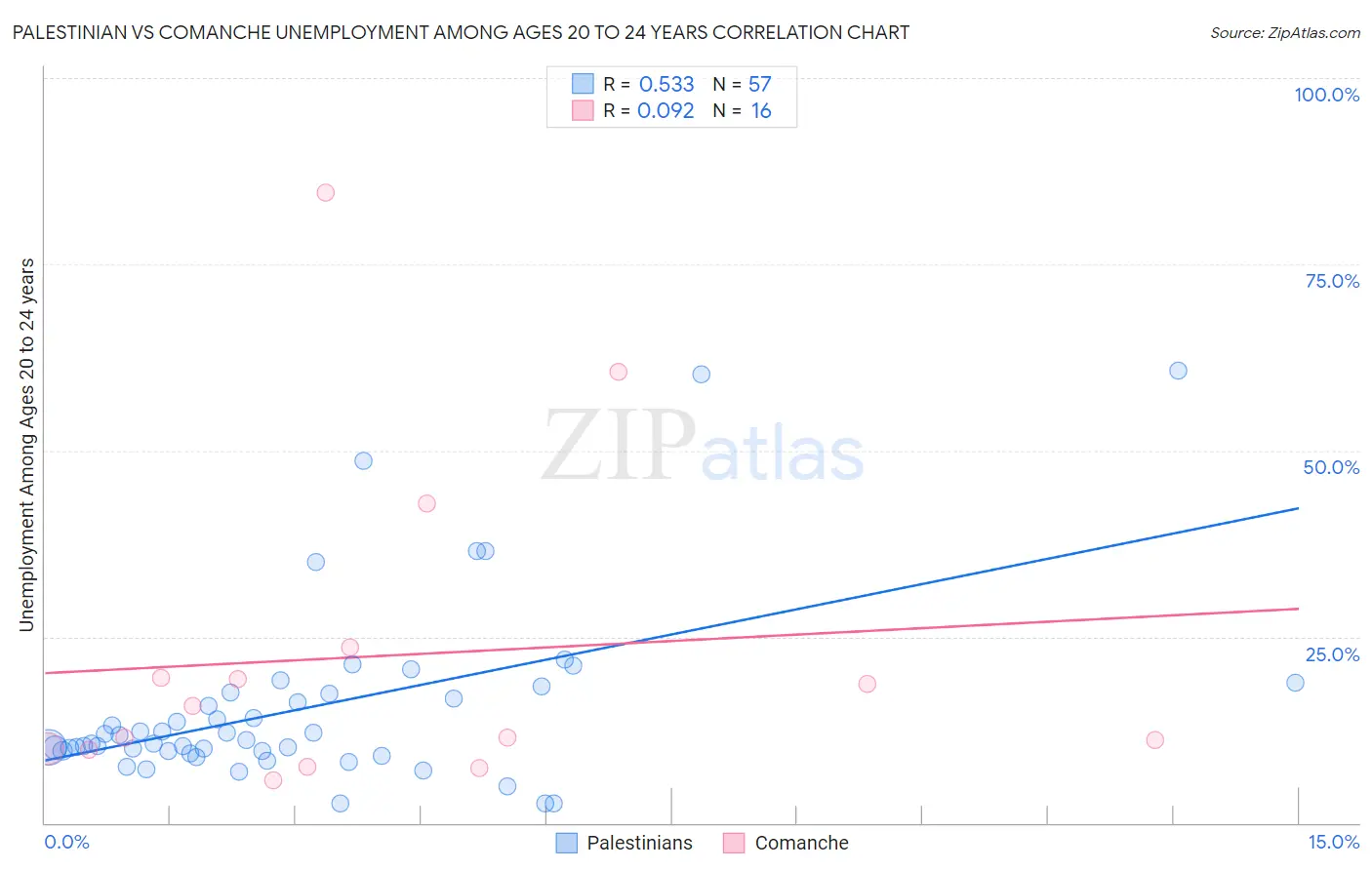 Palestinian vs Comanche Unemployment Among Ages 20 to 24 years
