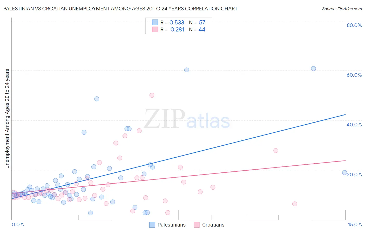 Palestinian vs Croatian Unemployment Among Ages 20 to 24 years