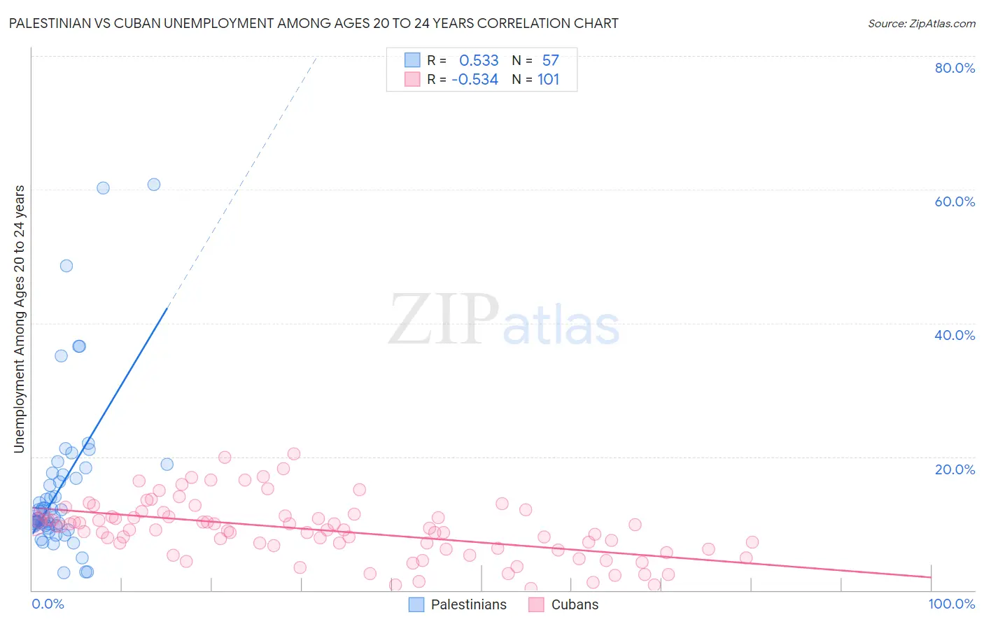 Palestinian vs Cuban Unemployment Among Ages 20 to 24 years