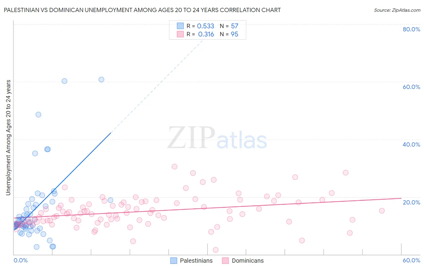 Palestinian vs Dominican Unemployment Among Ages 20 to 24 years