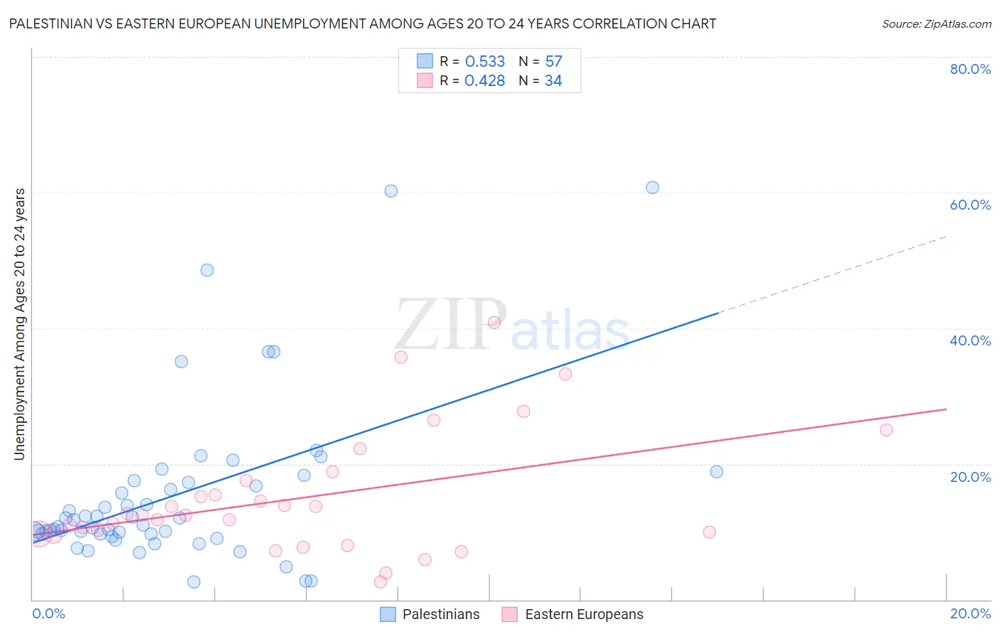 Palestinian vs Eastern European Unemployment Among Ages 20 to 24 years