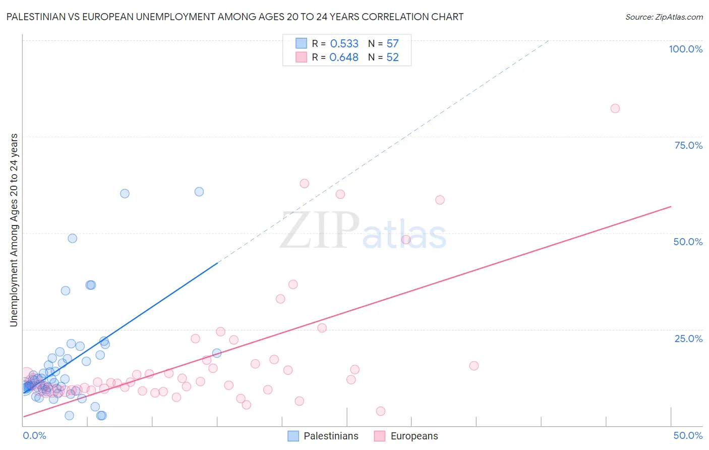 Palestinian vs European Unemployment Among Ages 20 to 24 years