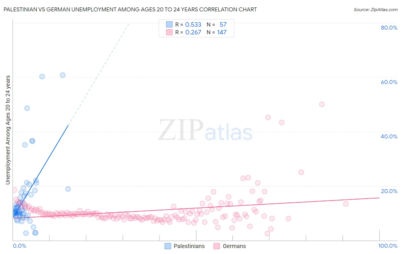 Palestinian vs German Unemployment Among Ages 20 to 24 years