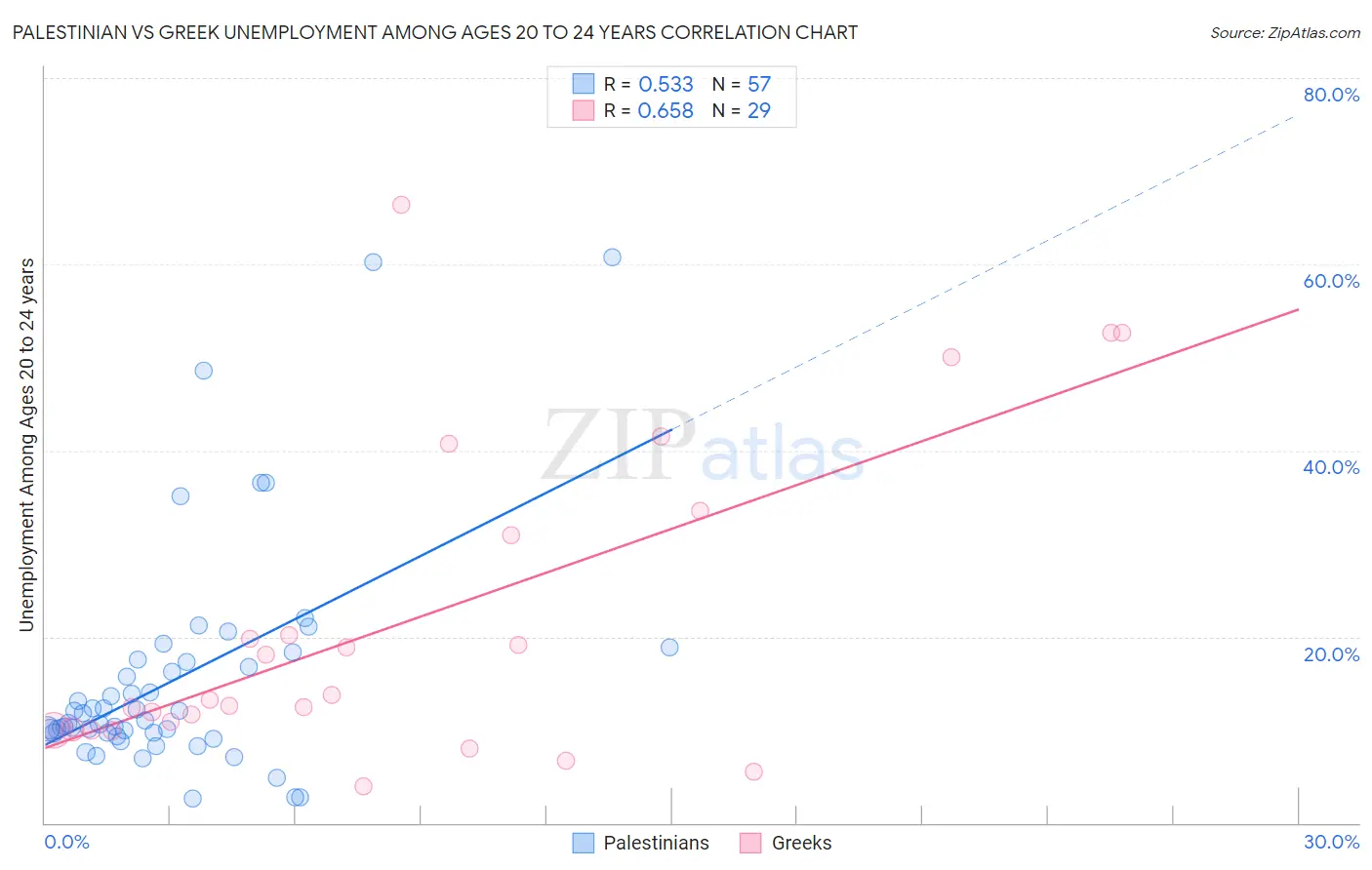 Palestinian vs Greek Unemployment Among Ages 20 to 24 years