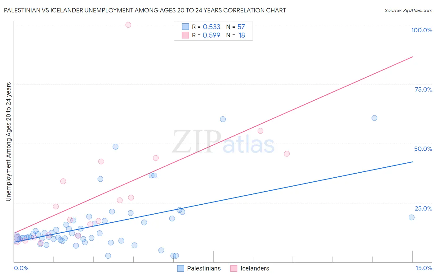 Palestinian vs Icelander Unemployment Among Ages 20 to 24 years