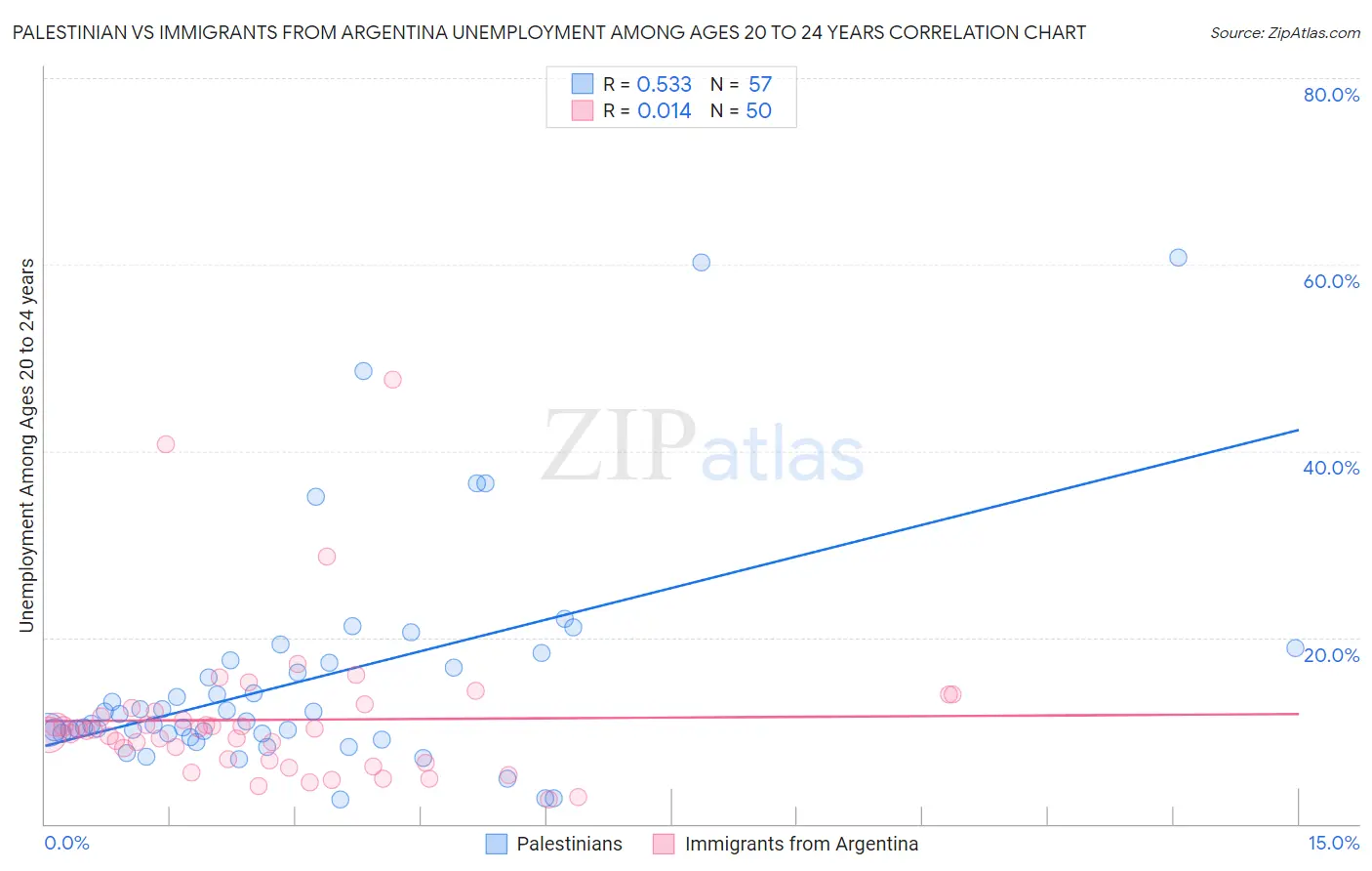 Palestinian vs Immigrants from Argentina Unemployment Among Ages 20 to 24 years