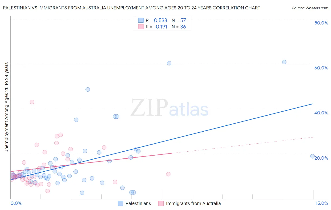 Palestinian vs Immigrants from Australia Unemployment Among Ages 20 to 24 years