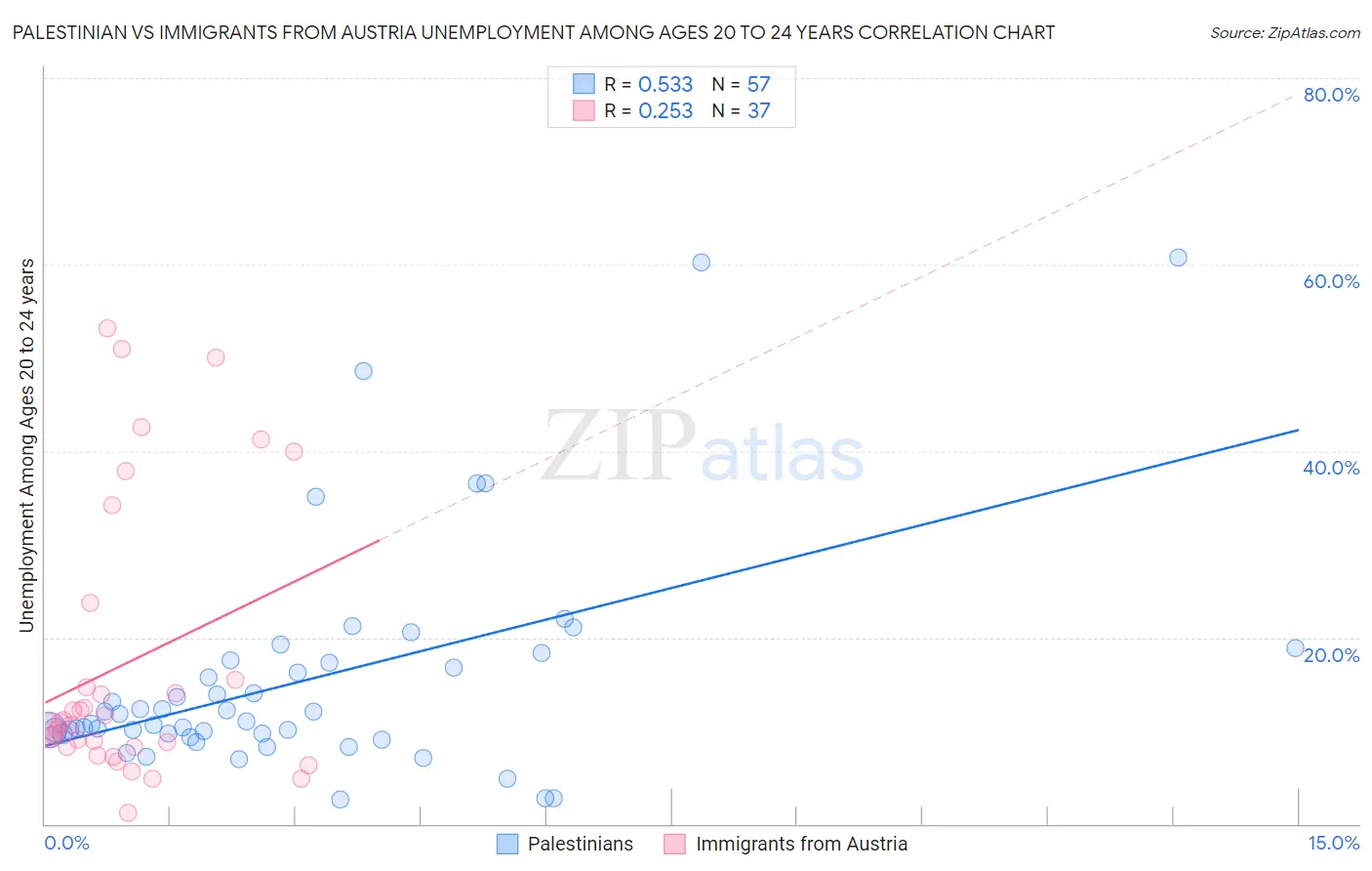 Palestinian vs Immigrants from Austria Unemployment Among Ages 20 to 24 years