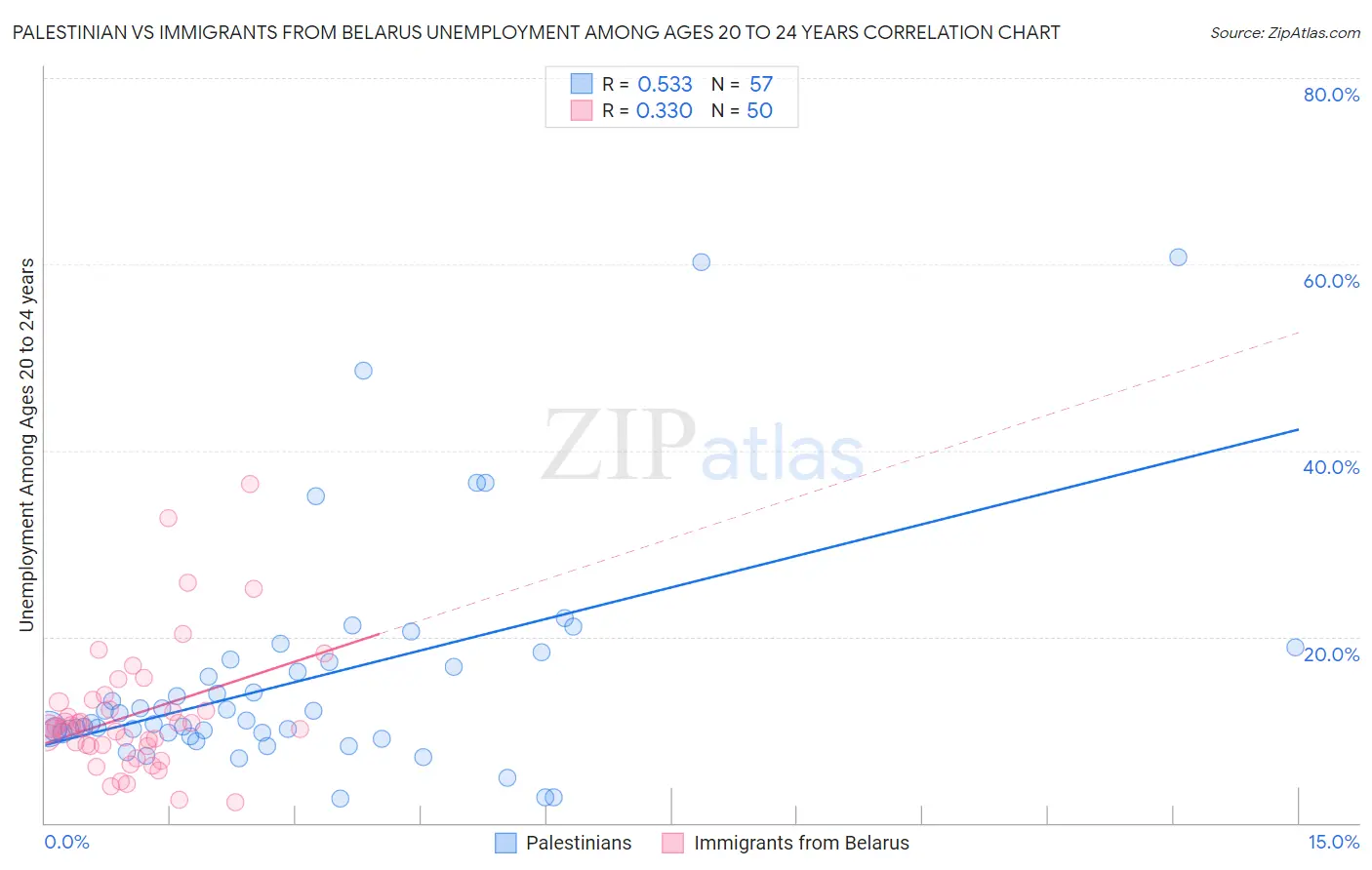 Palestinian vs Immigrants from Belarus Unemployment Among Ages 20 to 24 years