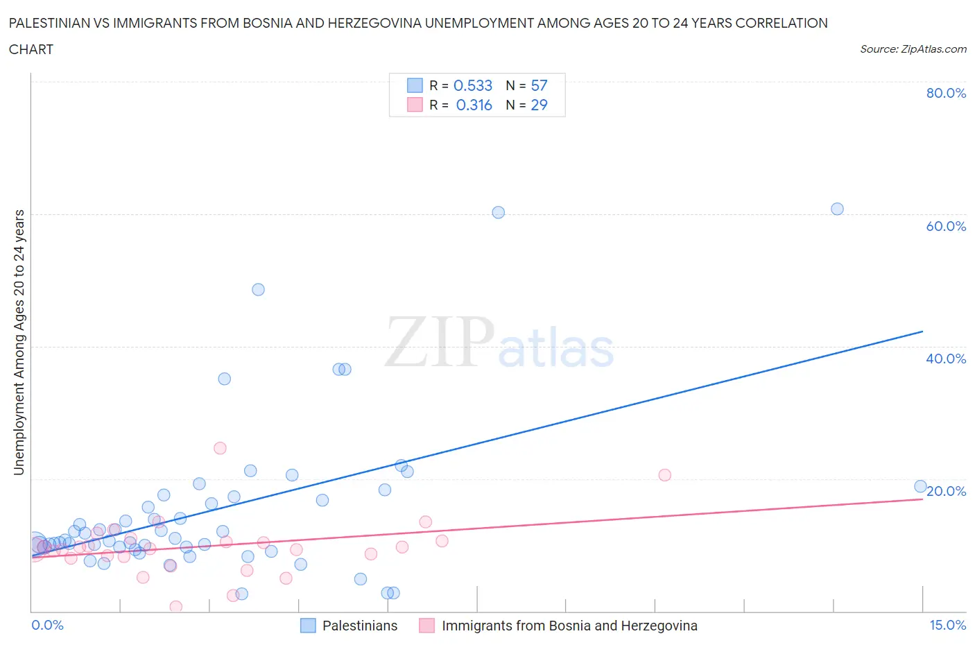 Palestinian vs Immigrants from Bosnia and Herzegovina Unemployment Among Ages 20 to 24 years