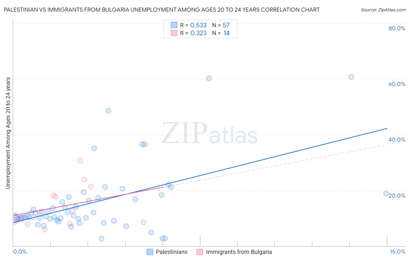 Palestinian vs Immigrants from Bulgaria Unemployment Among Ages 20 to 24 years