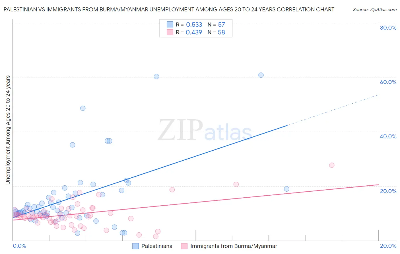 Palestinian vs Immigrants from Burma/Myanmar Unemployment Among Ages 20 to 24 years