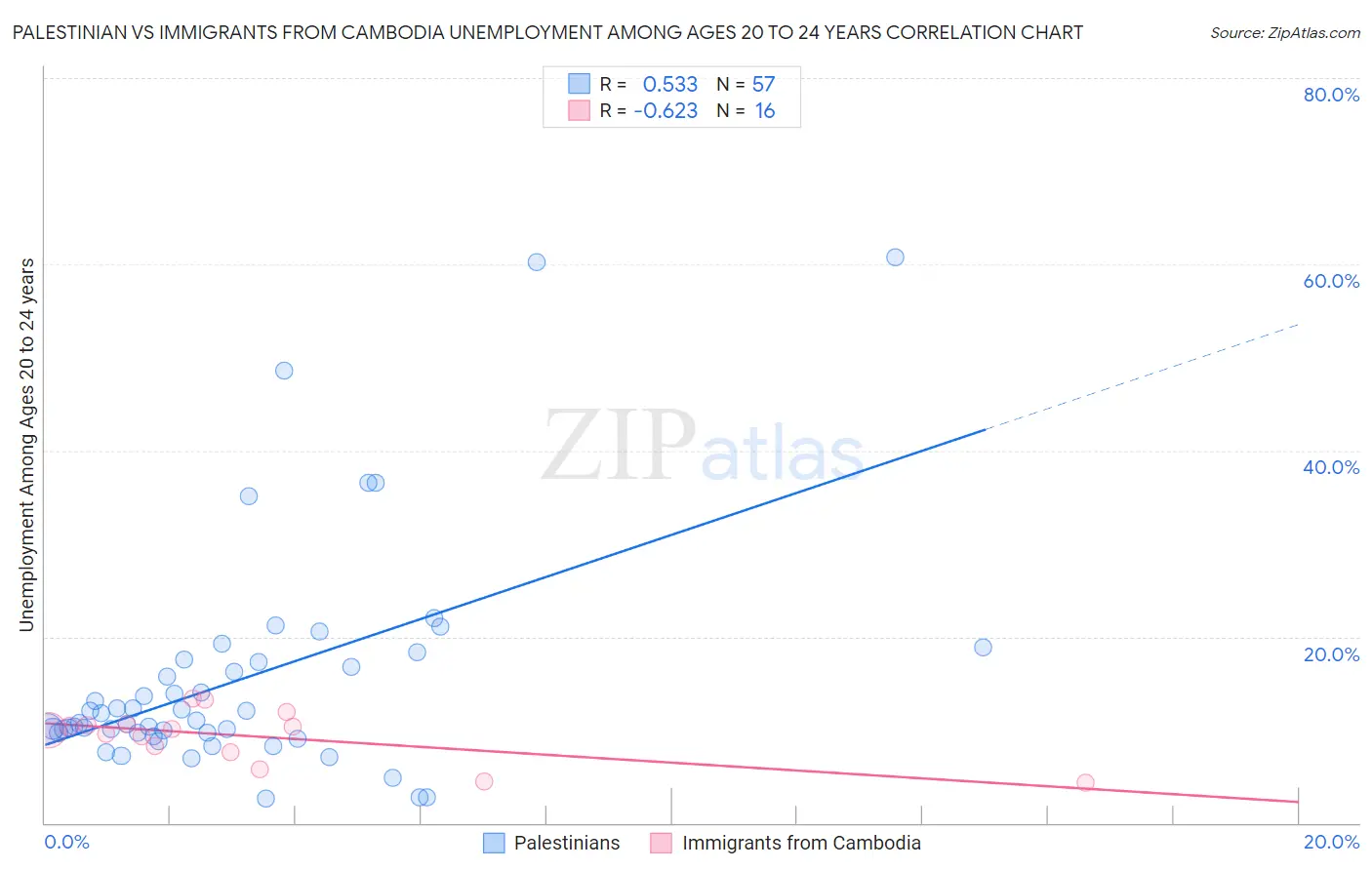 Palestinian vs Immigrants from Cambodia Unemployment Among Ages 20 to 24 years