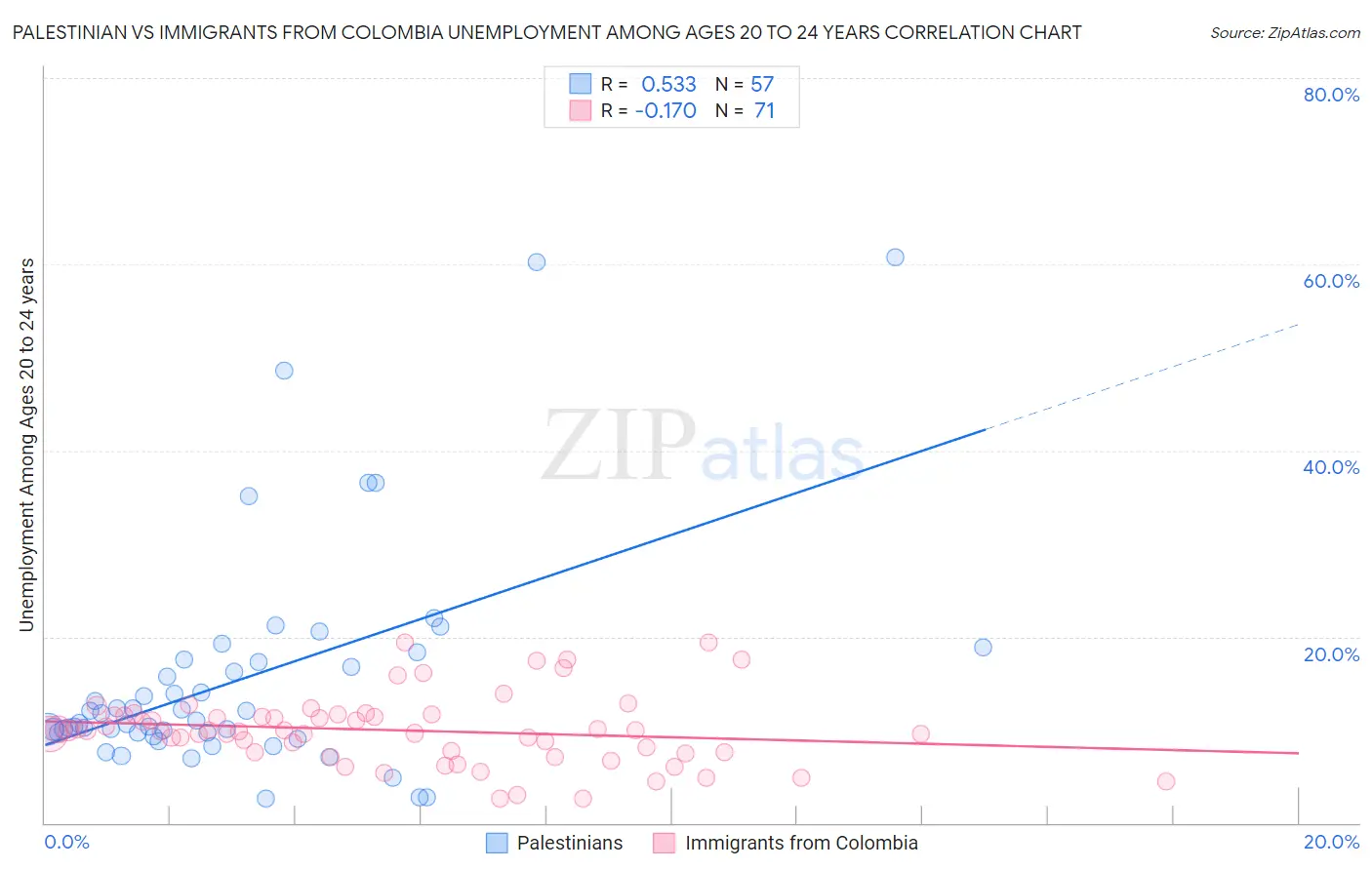 Palestinian vs Immigrants from Colombia Unemployment Among Ages 20 to 24 years