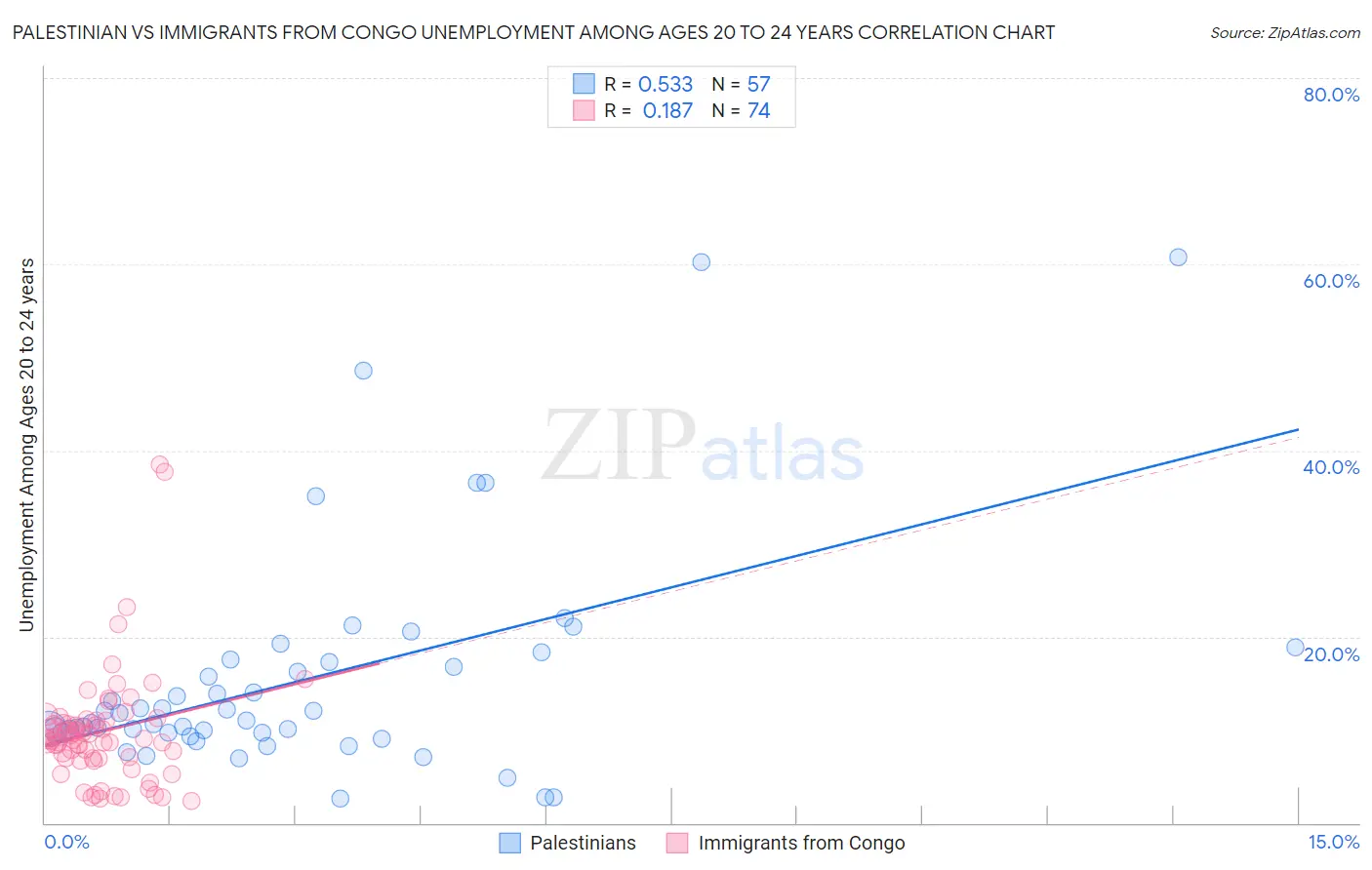 Palestinian vs Immigrants from Congo Unemployment Among Ages 20 to 24 years
