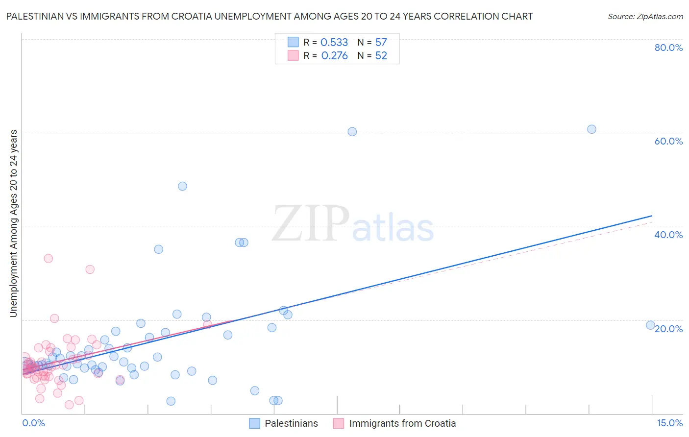 Palestinian vs Immigrants from Croatia Unemployment Among Ages 20 to 24 years