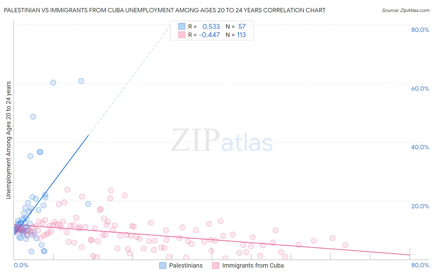 Palestinian vs Immigrants from Cuba Unemployment Among Ages 20 to 24 years