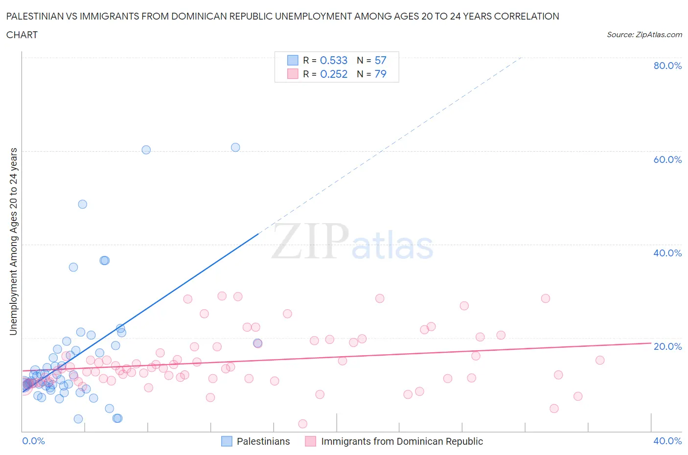 Palestinian vs Immigrants from Dominican Republic Unemployment Among Ages 20 to 24 years