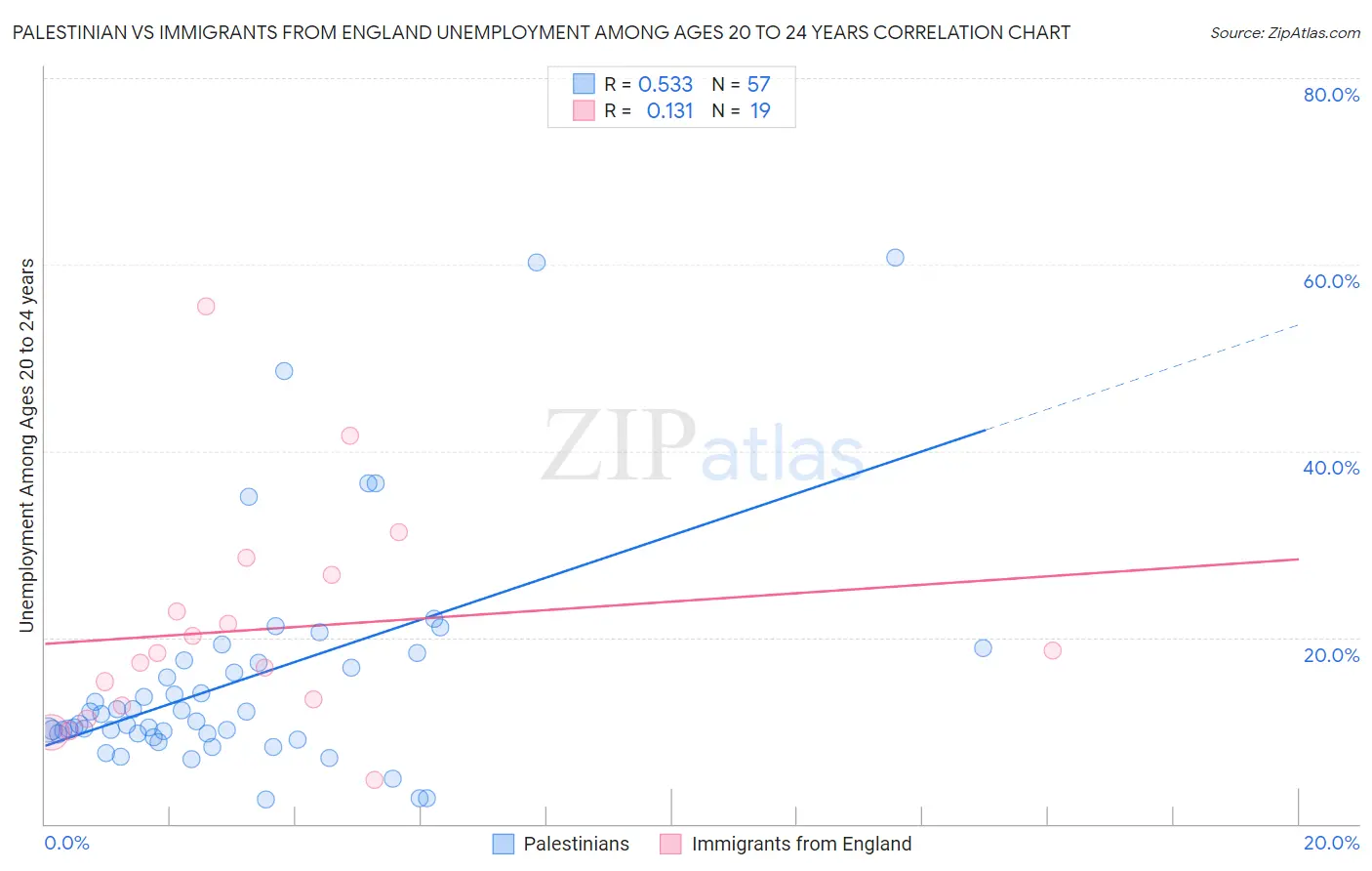 Palestinian vs Immigrants from England Unemployment Among Ages 20 to 24 years