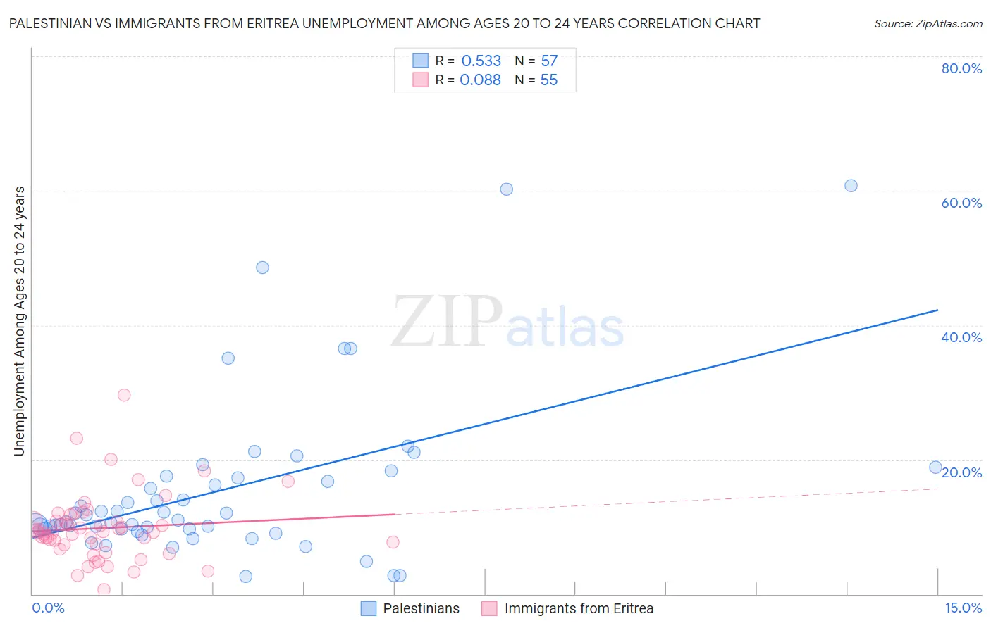 Palestinian vs Immigrants from Eritrea Unemployment Among Ages 20 to 24 years