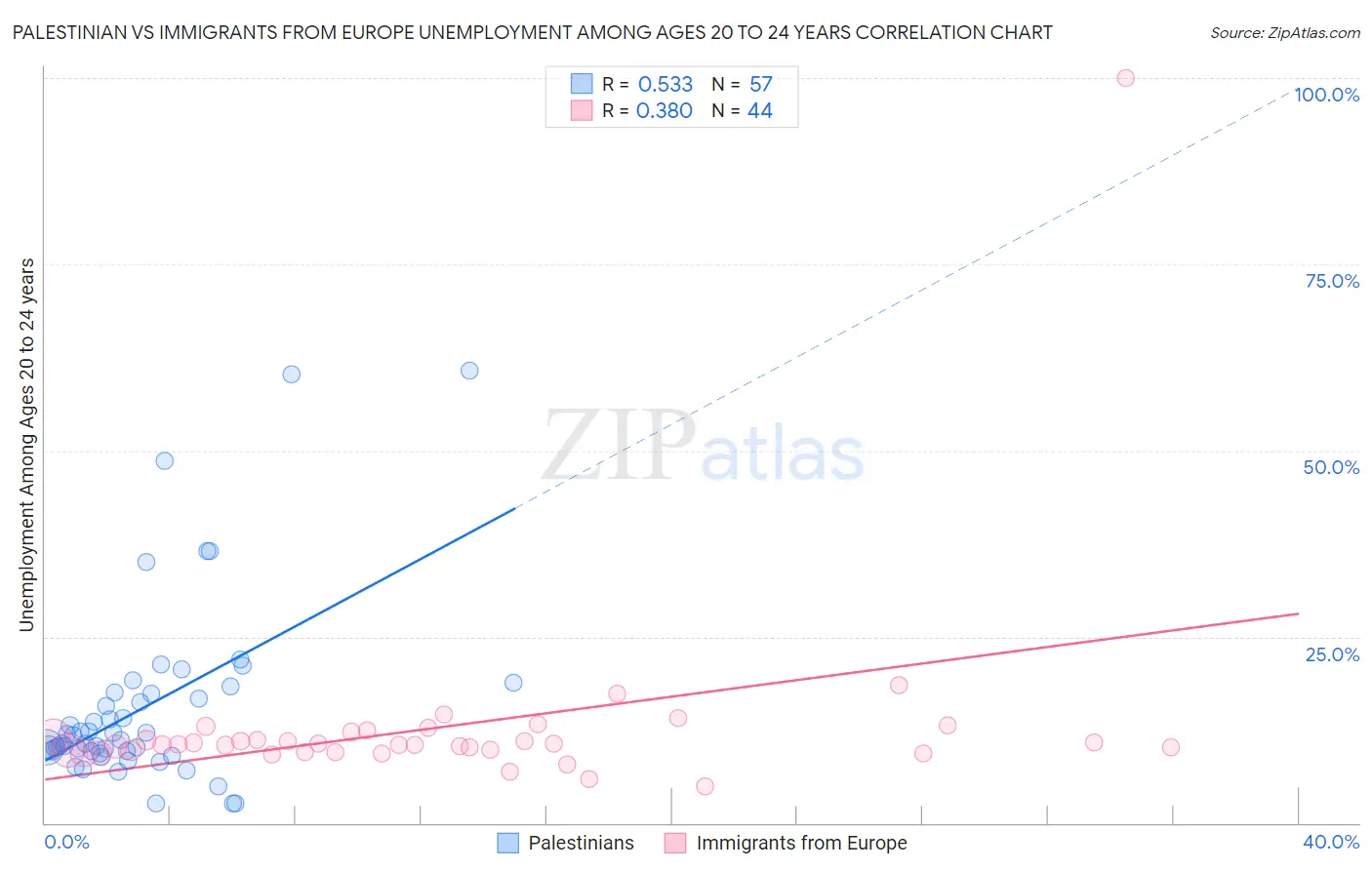 Palestinian vs Immigrants from Europe Unemployment Among Ages 20 to 24 years